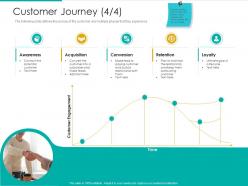 Customer Journey Loyalty Strategic Plan Marketing Business Development Ppt Grid