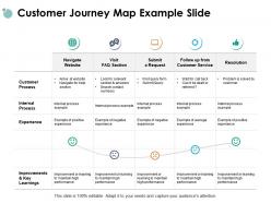 Customer journey map example slide resolution improvement ppt powerpoint presentation gallery maker