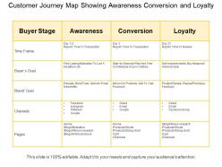 Customer journey map showing awareness conversion and loyalty