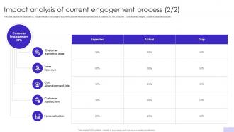 Customer Journey Optimization Impact Analysis Of Current Engagement Process Multipurpose Impressive