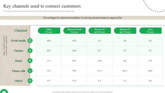 Customer Journey Optimization Key Channels Used To Connect Customers