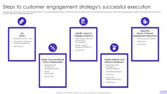 Customer Journey Optimization Steps To Customer Engagement Strategys Successful Execution
