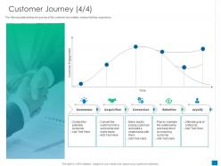 Customer Journey Potential Plan New Business Development And Marketing Strategy Ppt Slide