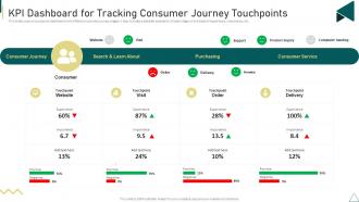 Customer Journey Touchpoint Mapping Strategy KPI Dashboard For Tracking Consumer Journey Touchpoints