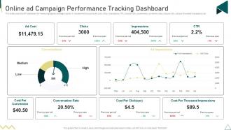 Customer Journey Touchpoint Mapping Strategy Online Ad Campaign Performance Tracking Dashboard