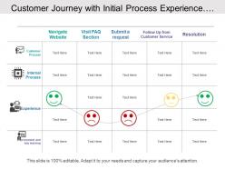 Customer Journey With Initial Process Experience