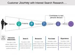 Customer journey with interest search research