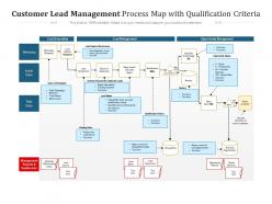 Customer Lead Management Process Map With Qualification Criteria