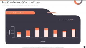 Customer Lead Management To Generate Less Contribution Of Converted Leads