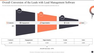 Customer Lead Management To Generate Overall Conversion Of The Leads With Lead Management