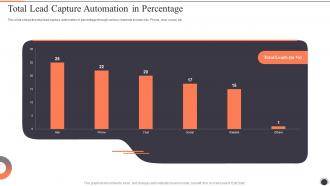 Customer Lead Management To Generate Total Lead Capture Automation In Percentage