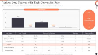 Customer Lead Management To Generate Various Lead Sources With Their Conversion Rate