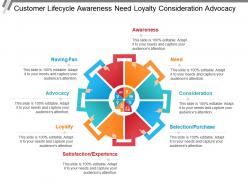 Customer lifecycle awareness need loyalty consideration advocacy
