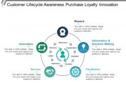 Customer lifecycle awareness purchase loyalty innovation