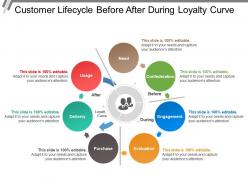 Customer lifecycle before after during loyalty curve
