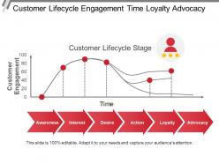 Customer lifecycle engagement time loyalty advocacy