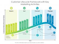 Customer lifecycle framework with key marketing activities