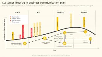 Customer Lifecycle In Business Communication Plan