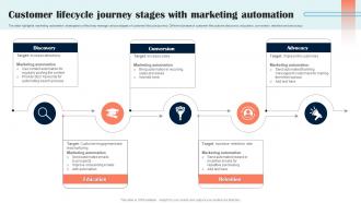 Customer Lifecycle Journey Stages With Marketing Automation