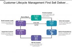 Customer Lifecycle Management Find Sell Deliver Support Build Loyalty