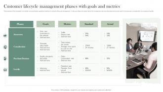 Customer Lifecycle Management Phases With Goals And Metrics