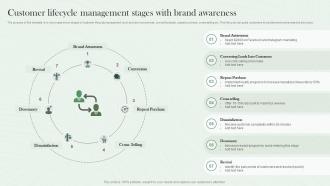 Customer Lifecycle Management Stages With Brand Awareness