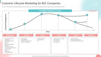 Customer Lifecycle Marketing For B2C Companies B2B Digital Marketing Strategy Ppt Mockup
