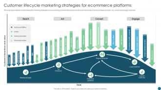 Customer Lifecycle Marketing Strategies For Ecommerce Platforms