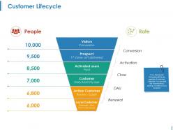 Customer Lifecycle Ppt Background Images