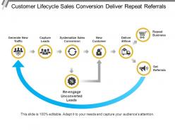 Customer Lifecycle Sales Conversion Deliver Repeat Referrals
