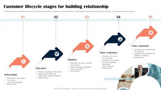 Customer Lifecycle Stages For Building Relationship