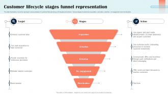 Customer Lifecycle Stages Funnel Representation