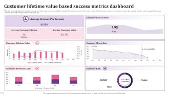 Customer Lifetime Value Based Success Metrics Dashboard
