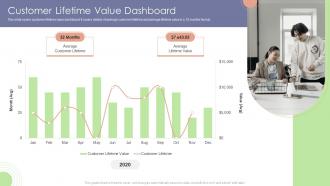 Customer Lifetime Value Dashboard Business Sustainability Assessment Ppt Demonstration
