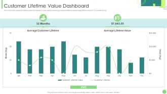 Customer Lifetime Value Dashboard Kpis To Assess Business Performance