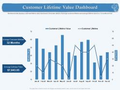 Customer lifetime value dashboard months avg ppt powerpoint presentation pictures example file