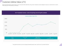 Customer Lifetime Value LTV Ppt Powerpoint Presentation Summary Display