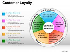 Customer loyalty powerpoint presentation slides
