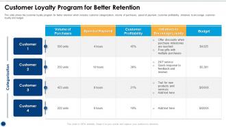 Customer Loyalty Program For Better Retention Initiatives For Customer Attrition