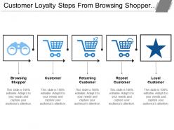 Customer loyalty steps from browsing shopper customer