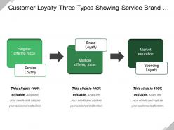 Customer loyalty three types showing service brand spending
