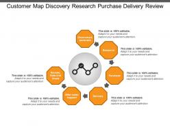 Customer map discovery research purchase delivery review
