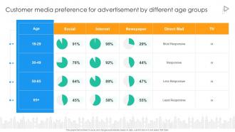 Customer Media Preference For Advertisement By Different Age Groups