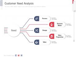Customer need analysis new service initiation plan ppt pictures