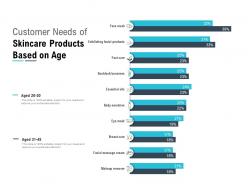 Customer needs of skincare products based on age