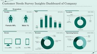 Customer Needs Survey Insights Dashboard Of Company