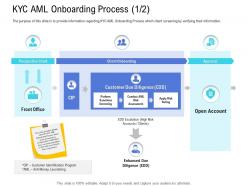 Customer onboarding process kyc aml onboarding process assessment ppt rules
