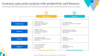 Customer Pain Point Analysis With Productivity And Finances