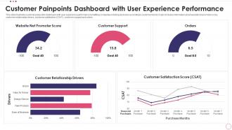 Customer Painpoints Dashboard Snapshot With User Experience Performance