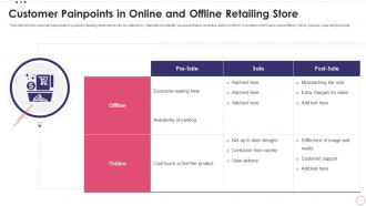 Customer Painpoints In Online And Offline Retailing Store